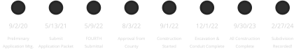 9/2/20 Preliminary Application Mtg.  5/13/21 Submit Application Packet  09/09/21 Re-Submit Application Packet  12/22/21 Re-Submit Application Packet  5/9/22 Re-Submit Application Packet  5/31/21 PW Letter of Conformance 08/03/22 Approval from County 08/09/22 Goal to start construction